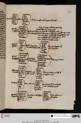 Grammatische Schemata (de modis et temporibus verborum)