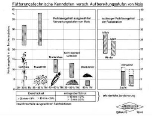 Fütterungstechnische Kenndaten versch. Aufbereitungsverfahren von Mais