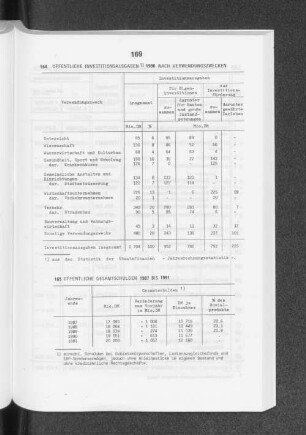 Öffentliche Gesamtschulden 1987 bis 1991