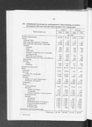 Außenhandel Hamburger Im- und Exporteure über Hamburg und andere Grenzstellen 1994 und 1995 nach Warengruppen und -untergruppen