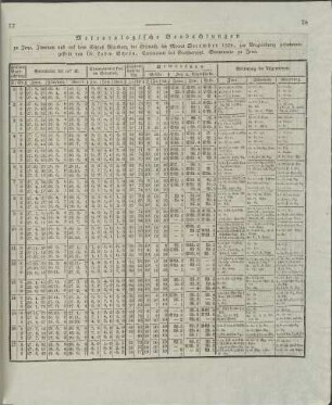 Meteorologische Beobachtungen ... im Monat Dezember 1824 ...