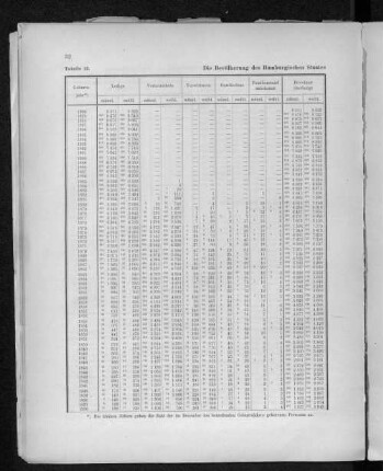 Tabelle 12. Die Bevölkerung des Hamburgischen Staates nach Geburtsjahren, Familienstand und Geschlecht.