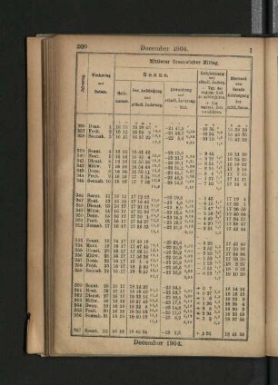 December 1904.