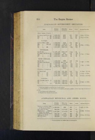 Australian Government Securities