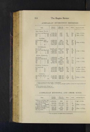 Australian Government Securities