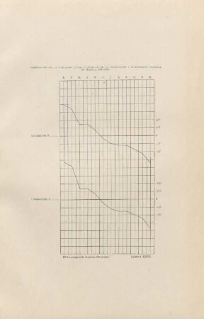 Lámina XXVI. Combinación de la variación anual y secular de la inclinación y componente vertical en Manila. 1890-1897