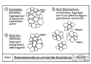 Bodenaggregate vor und nach der Bearbeitung