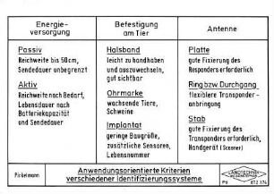 Anwendungsorientierte Kriterien verschiedener Identifizierungssysteme