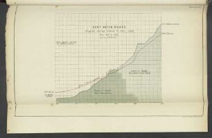 Appendix (S). Kent Water Works. Diagram shewing increase of Water Supply from 1840 to 1867.