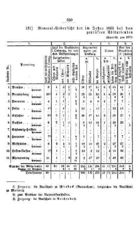 General-Uebersicht der im Jahre 1869 bei den Realschulen I. Ordnung des Preußischen Staats geprüften Abiturienten und Extraneer : [II. Gymnasien und Realschulen]