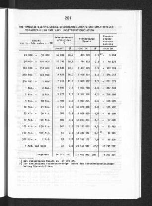 Umsatzsteuerpflichtige, steuerbarer Umsatz und Umsatzsteuervorauszahlung 1988 nach Umsatzgrössenklassen