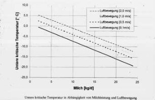 Untere kritische Temperatur in Abhängigkeit von Milchleistung und Luftbewegung