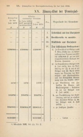 XX. Finanz-Etat der Provinzialverwaltung für das Jahr 1880