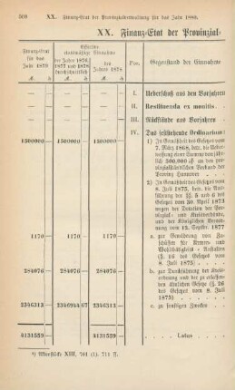 XX. Finanz-Etat der Provinzialverwaltung für das Jahr 1880