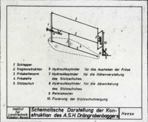 Schematische Darstellung der Konstruktion des A.H.S. Drängrabenbaggers