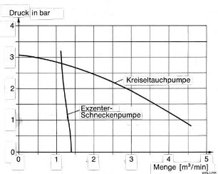 Druck- und Fördermengen von Exzenter-Schneckenpumpe und Kreiseltauchpumpe