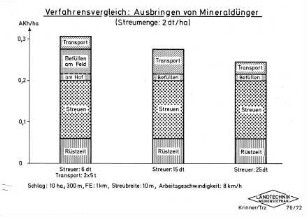Verfahrensvergleich: Ausbringen von Mineraldünger (Streumenge: 2 dt/ha)