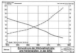 Entwicklung der Milchviehbetriebe und Herdengrößen in der BRD