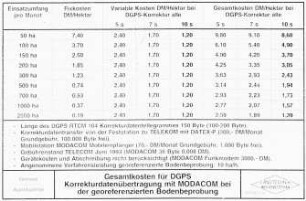 Gesamtkosten für DGPS Korrekturdatenübertragung mit MODACOM bei der georeferenzierten Bodenbeprobung