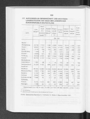 Aufkommen an Gemeinschaft- und wichtigen Landessteuern 1991 nach den Ländern der Bundesrepublik Deutschland
