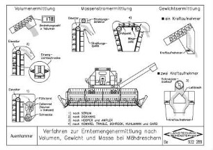 Verfahren zur Erntemengenermittlung nach Volumen, Gewicht und Masse bei Mähdreschern
