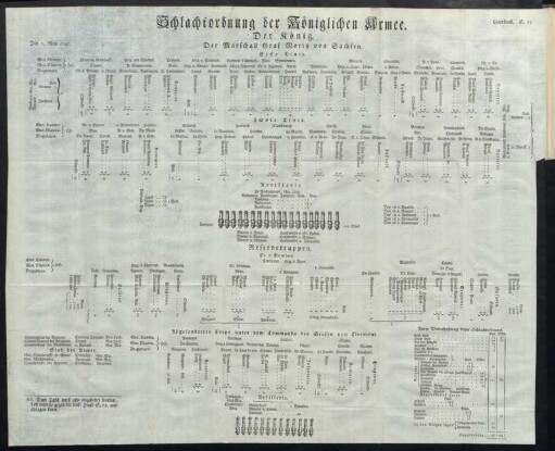 Schlachtordnung der Königlichen Armee.