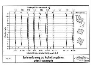 Bodenverformung und Kraftwirkungslinien unter Druckstempeln