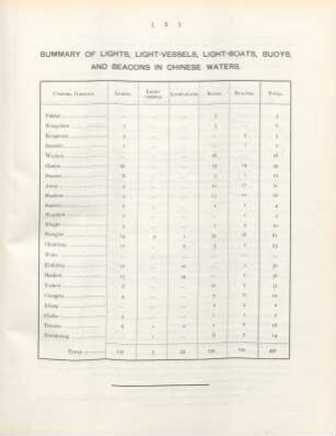 Summary of lights, light-vessels, light-boats, buoys, and beacons in Chinese waters