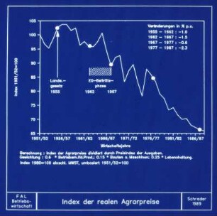Index der realen Agrarpreise