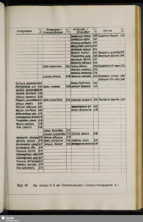Tab. 16 Mg-Gehalt in % der Trockensubstanz (Untersuchungsgebiet A)