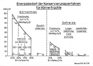 Energiebedarf für Konservierungsverfahren für Körnerfrüchte