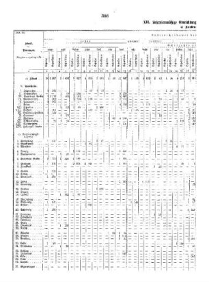 I. Teil : B. Die mittleren Schulen nach Provinzen und Regierungsbezirken ; II. Die privaten mittleren Schulen, XVI.
