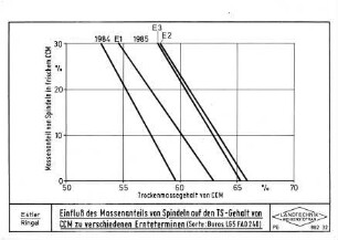 Einfluß des Massenanteiles von Spindeln auf den TS-Gehalt von CCM zu verschiedenen Ernteterminen