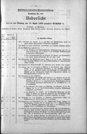 Drucksache 118: Uebersicht der in der Sitzung am 12. April 1899 gefassten Beschlüsse., 12. April 1899