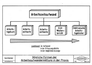 Mögliche Formen der Arbeitsaufwandsermittlung in der Praxis