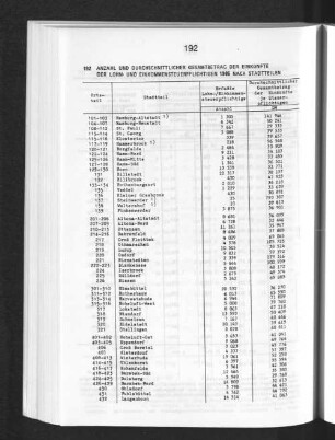 Anzahl und durchschnittlicher Gesamtbetrag der Einkünfte der Lohn- und Einkommensteuerpflichtigen 1986 nach Stadtteilen
