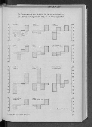 Die Veränderung der Anteile der Wirtschaftsbereiche am Bruttoinlandsprodukt 1961/74 in Prozentpunkten