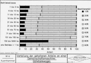 Verteilung der gehaltenen Anteile an einer Gemeinschaftsmaschine: Gülletankwagen