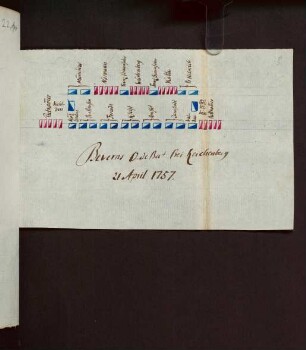29, Beverns O. de Bat. Bei Reichenberg 21. April 1757