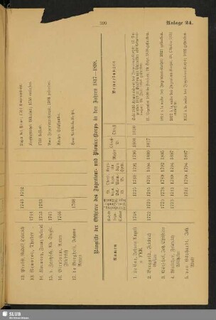 Anlage 24. Rangliste der Offiziere des Ingenieur- und Pionier-Korps in den Jahren 1817-1898