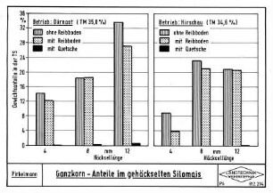 Ganzkorn-Anteile in gehäckseltem Silomais