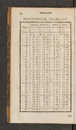 Op het Schrikkel Jaar, of het Jaar 1776. January. - April.
