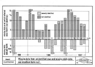 Missing data from unidentified cows and missing daily data per month on farm no. 2