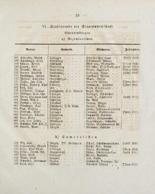 25-26, VI. Studierende der Staatswirthschaft