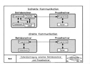 Datenübertragung zwischen Betriebsrechner und Prozeßrechner