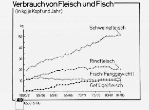 Verbrauch von Fleisch und Fisch (in kg/Kopf und Jahr)(1950/51 bis 1984/85)