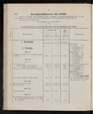 Kreishaushaltsetat für 1899.