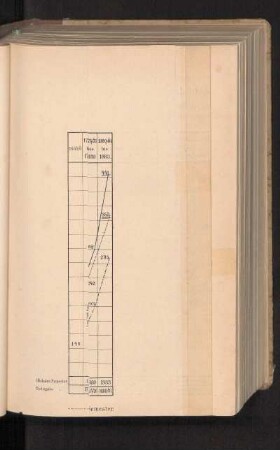 Graphische-Darstellung des Wechsels in der Zahl der Studirenden an der Christian-Albrechts-Universität zu Kiel.