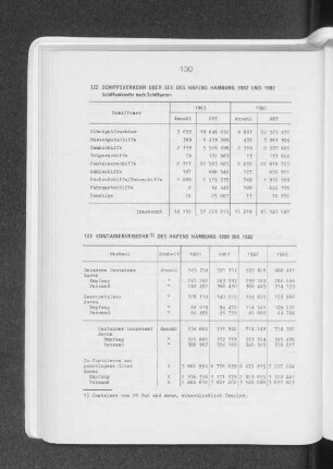 Containerverkehr des Hafens Hamburg 1980 bis 1983