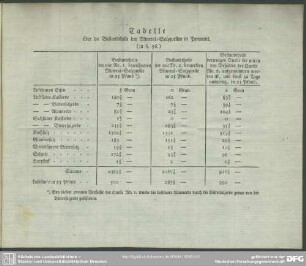 Tabelle über die Bestandtheile der Mineral-Salzquellen in Pyrmont